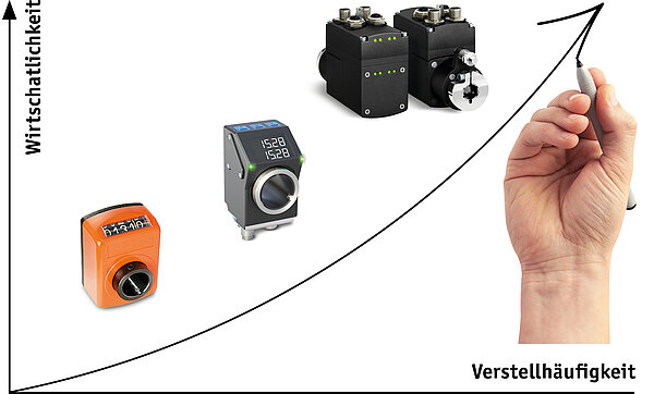 Grafik - Höhere Maschineneffizienz durch kürzere Ausfallzeiten mit SIKO-Produkten