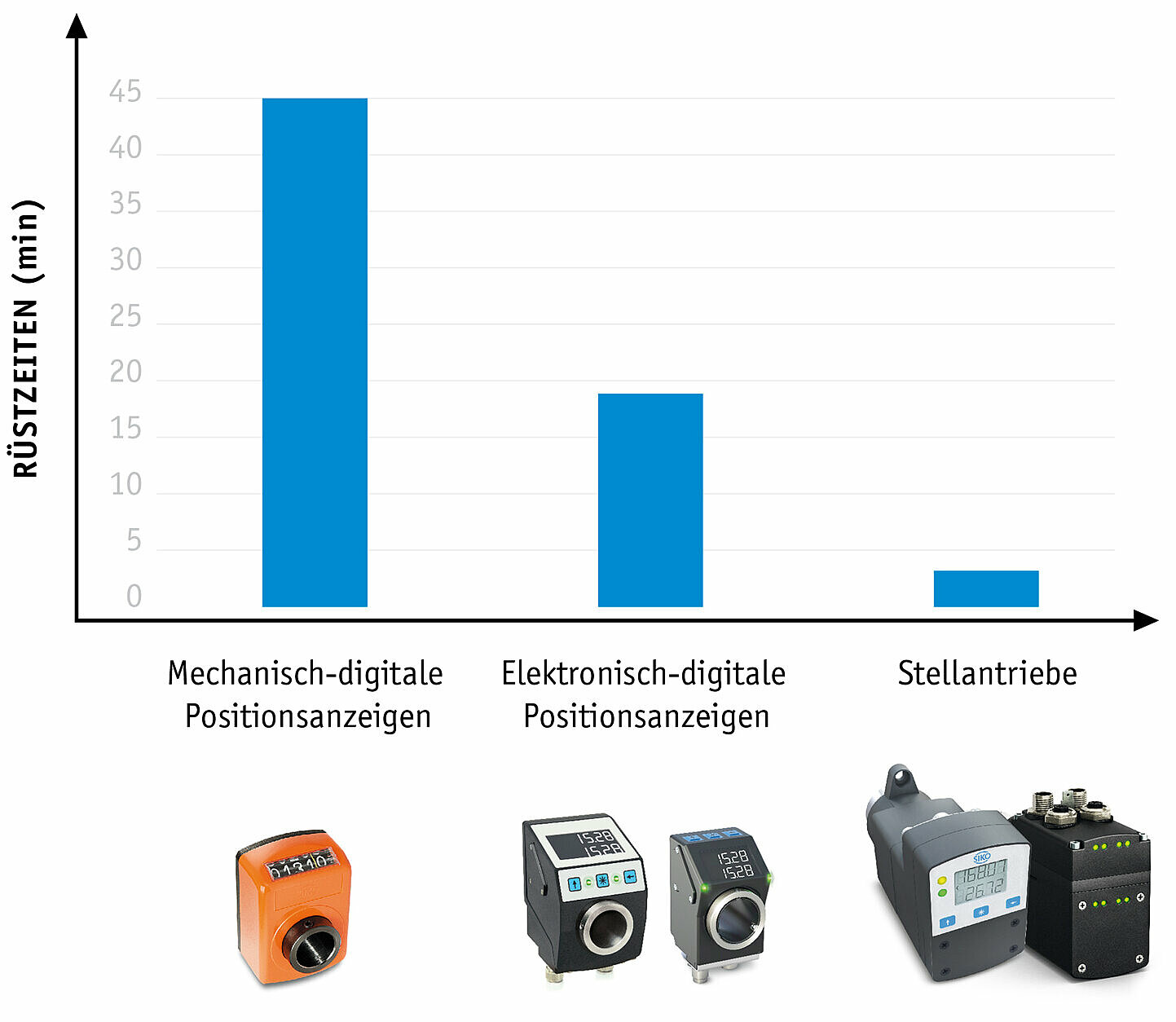 Vergleich Rüstzeiten der verfügbaren SIKO Positioniersysteme Vergleich Rüstzeiten der verfügbaren SIKO Positioniersysteme