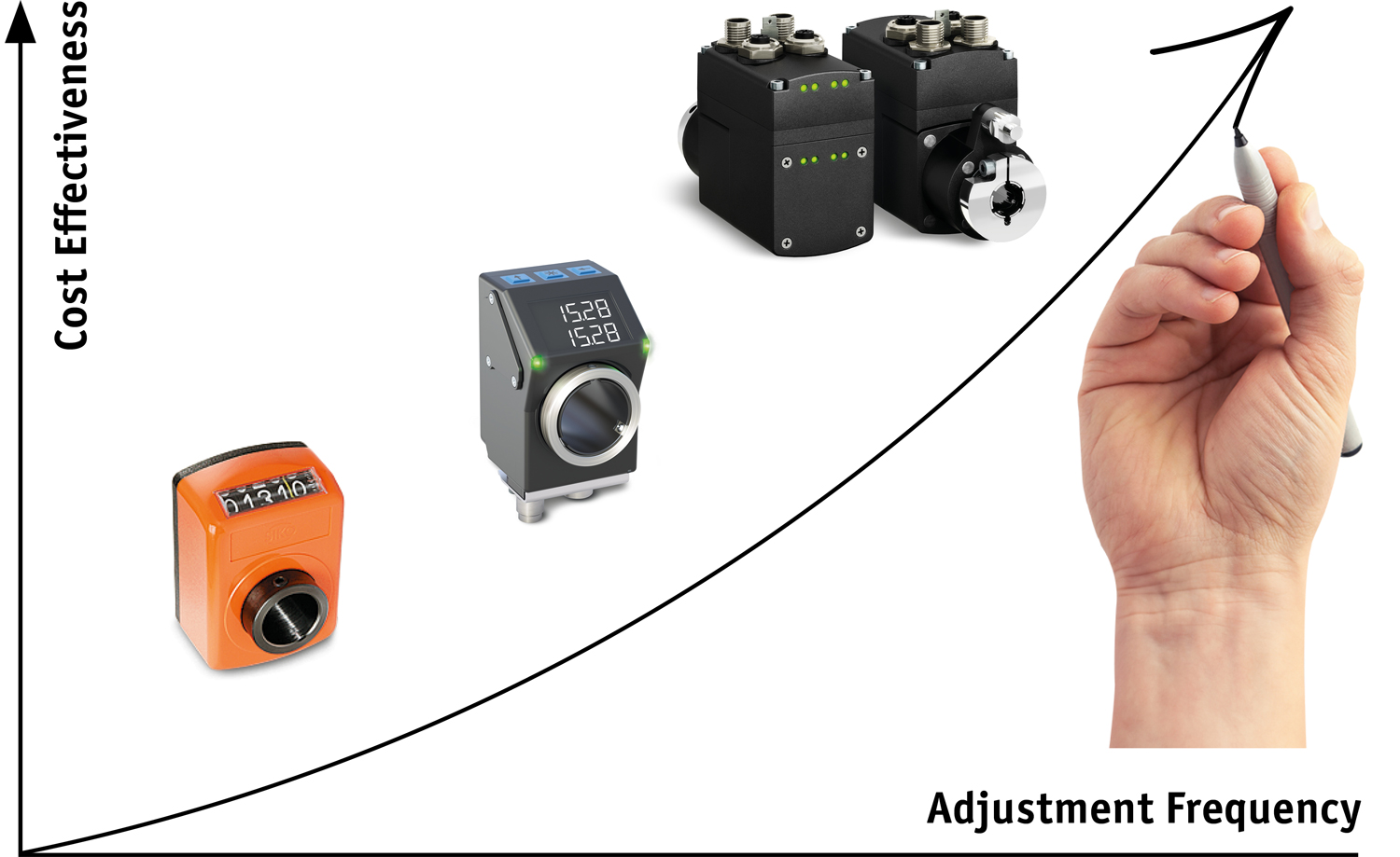 Graphic - Higher machine efficiency through shorter downtimes with SIKO products